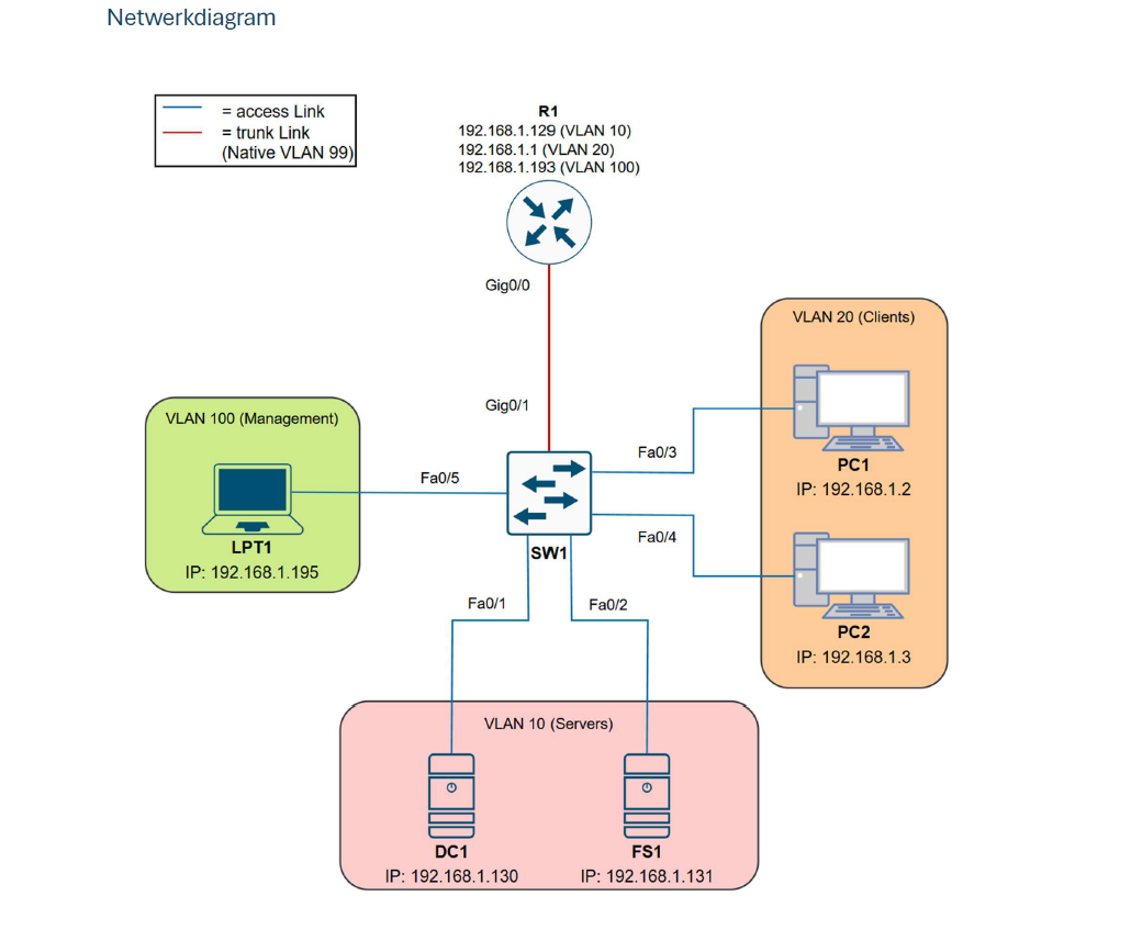 Netwerkdiagram