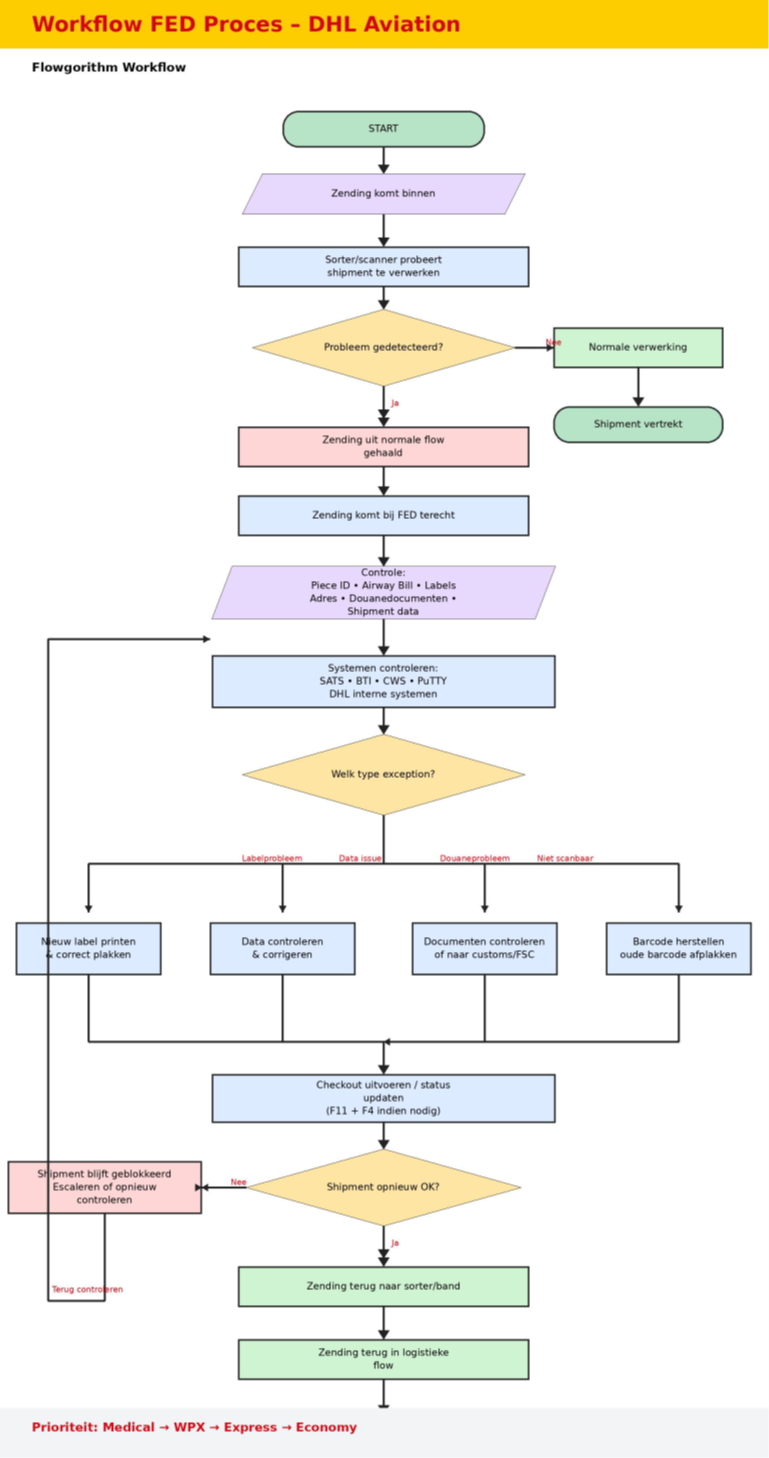 Workflow FED Proces DHL Aviation